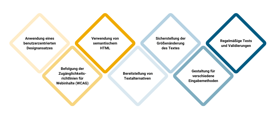 Diamantförmige Infografik mit sieben Best Practices für barrierefreies Webdesign: 1. Benutzerzentrierter Designansatz, 2. Verwendung von semantischem HTML, 3. Befolgung der WCAG-Richtlinien, 4. Bereitstellung von Textalternativen, 5. Sicherstellung der Größenänderung des Textes, 6. Gestaltung für verschiedene Eingabemethoden, 7. Regelmäßige Tests und Validierungen.