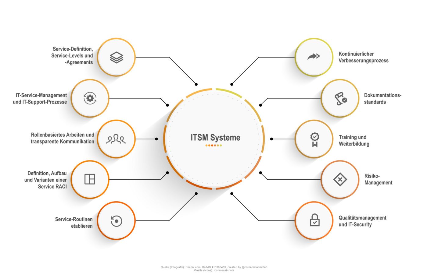 7P_IT_Service_Management_Systeme_Infografik