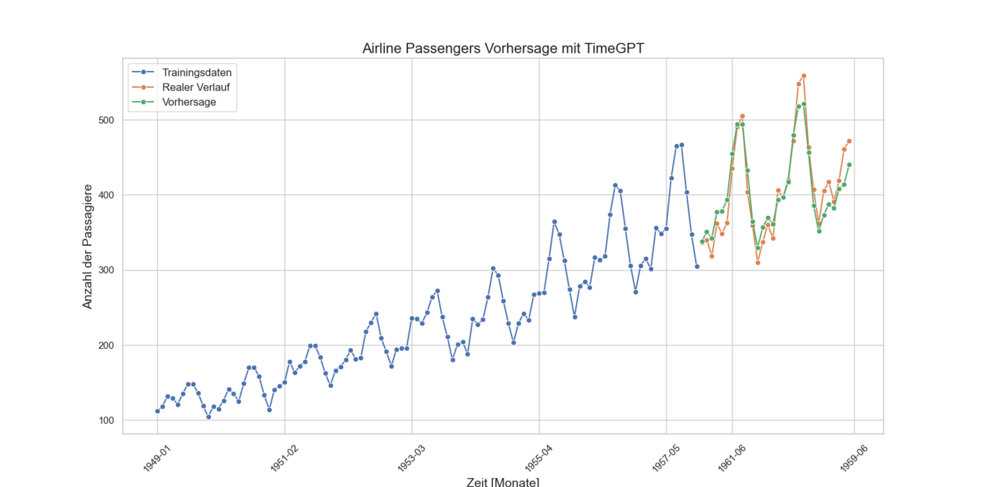 Diagramm zur Vorhersage von Passagierzahlen mit TimeGPT, zeigt den Vergleich von Trainingsdaten, realen Daten und Vorhersage von 1949 bis 1959.