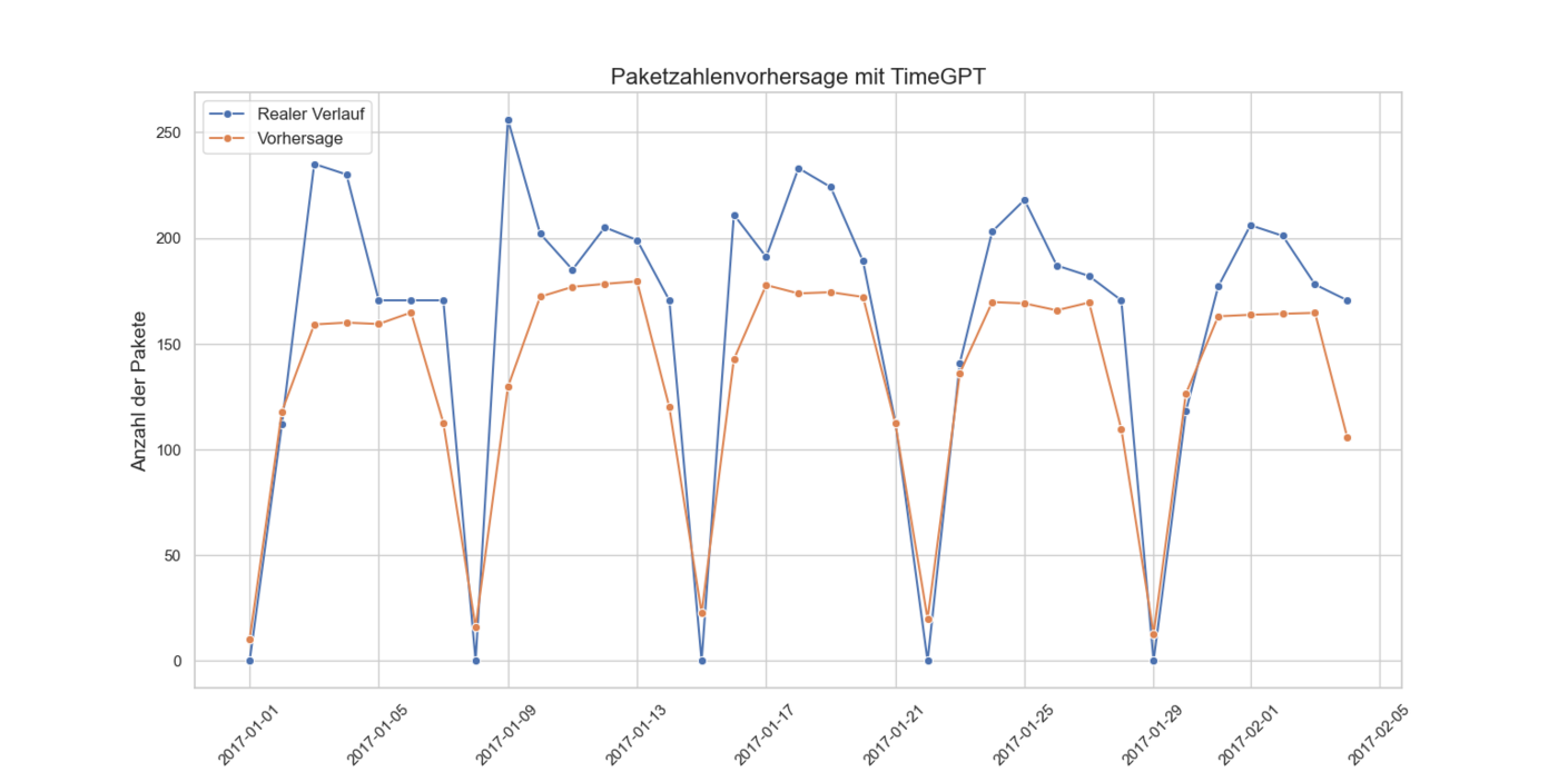 Diagramm zur Vorhersage der Paketanzahl mit TimeGPT, zeigt den Vergleich zwischen der tatsächlichen Entwicklung und der Vorhersage für den Zeitraum Januar/Februar 2017.
