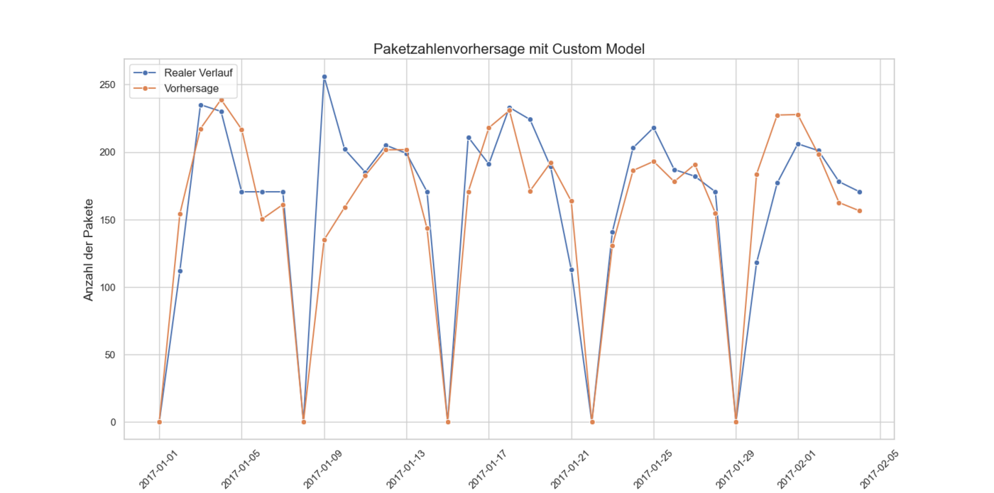 Diagramm zur Paketmengenprognose mit dem Custom Model, zeigt den Vergleich der tatsächlichen Entwicklung mit der Prognose für den Zeitraum Januar/Februar 2017.