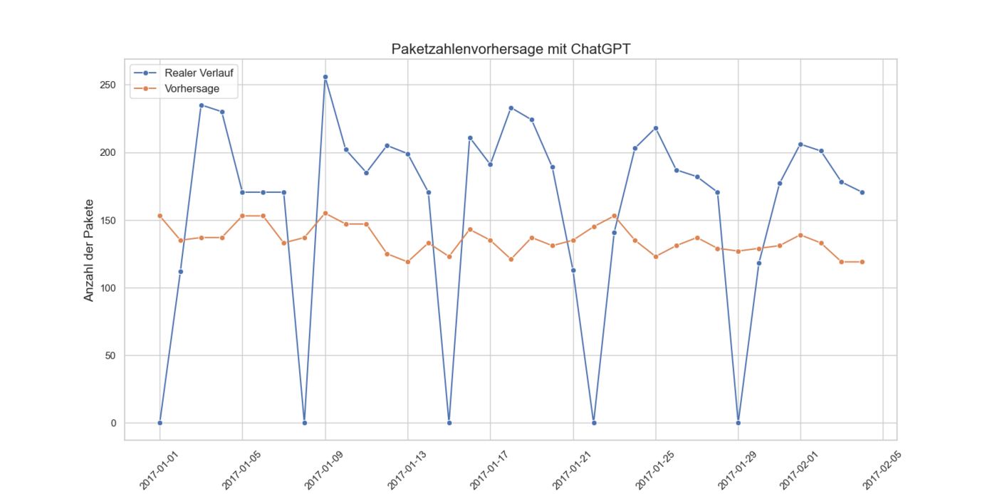 Diagramm zur Prognose der Paketanzahl mit ChatGPT, zeigt den Vergleich zwischen der tatsächlichen Entwicklung und der Prognose für den Zeitraum Januar 2017.