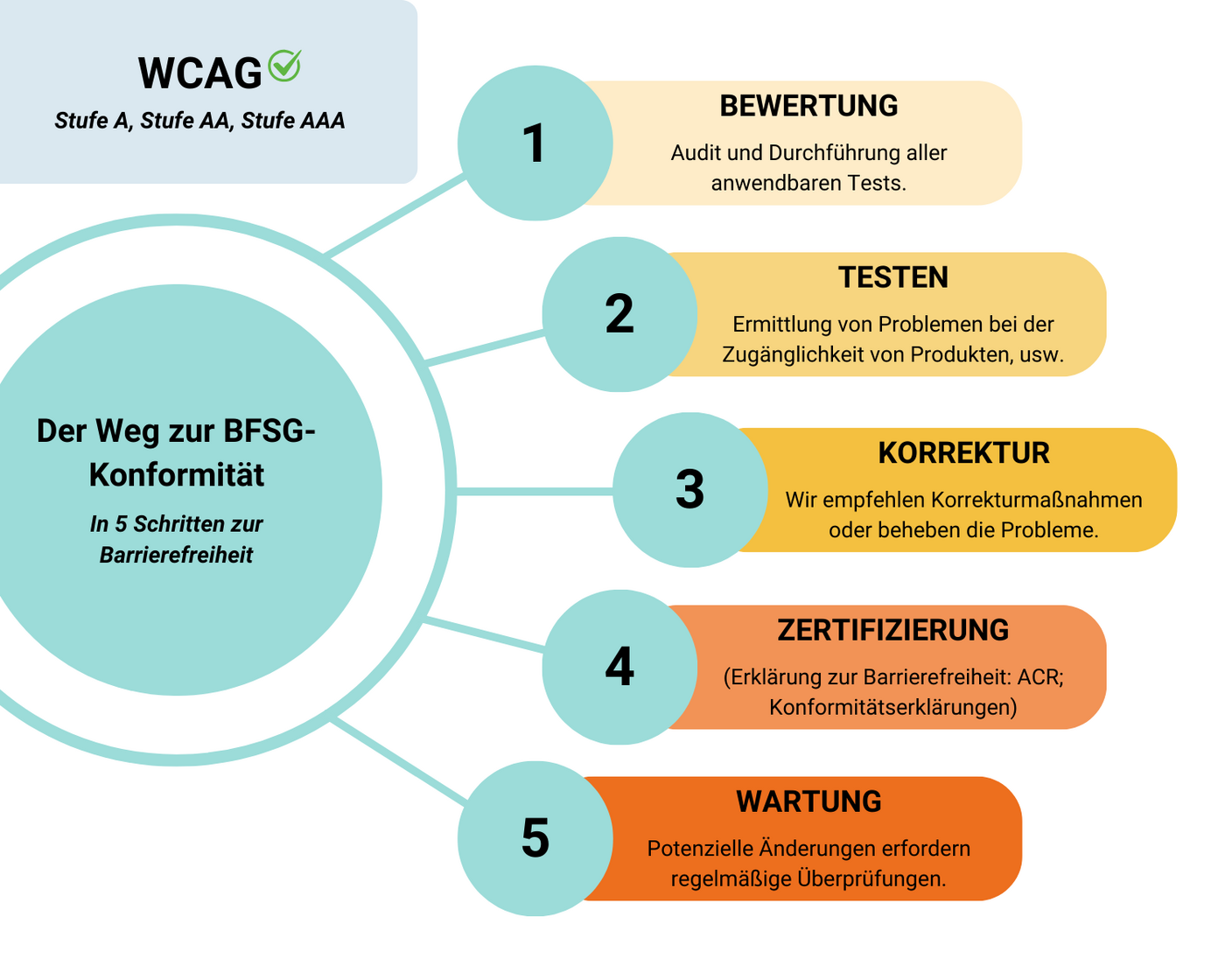 Infografik zum Erreichen der BFSG-Konformität in 5 Schritten: 1. Bewertung - Durchführung von Tests, 2. Testen - Identifizierung von Zugänglichkeitsproblemen, 3. Korrektur - Behebung der Probleme, 4. Zertifizierung - Erklärung zur Barrierefreiheit, 5. Wartung - regelmäßige Überprüfung bei Änderungen mit den WCAG-Stufen A, AA, AAA.